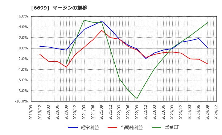 6699 ダイヤモンドエレクトリックホールディングス(株): マージンの推移