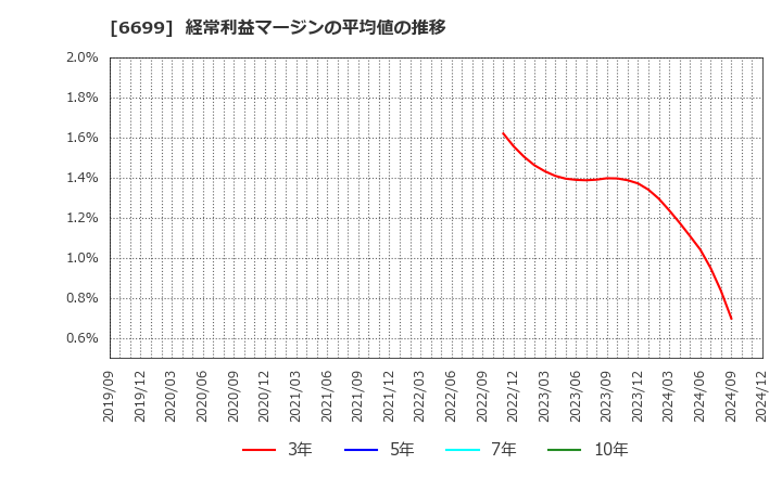 6699 ダイヤモンドエレクトリックホールディングス(株): 経常利益マージンの平均値の推移