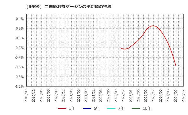 6699 ダイヤモンドエレクトリックホールディングス(株): 当期純利益マージンの平均値の推移