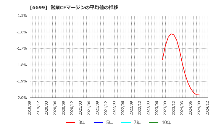 6699 ダイヤモンドエレクトリックホールディングス(株): 営業CFマージンの平均値の推移