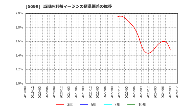 6699 ダイヤモンドエレクトリックホールディングス(株): 当期純利益マージンの標準偏差の推移