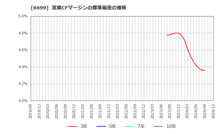 6699 ダイヤモンドエレクトリックホールディングス(株): 営業CFマージンの標準偏差の推移