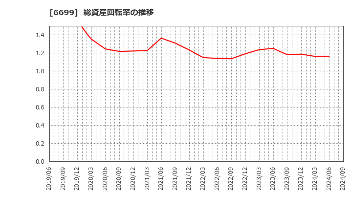 6699 ダイヤモンドエレクトリックホールディングス(株): 総資産回転率の推移