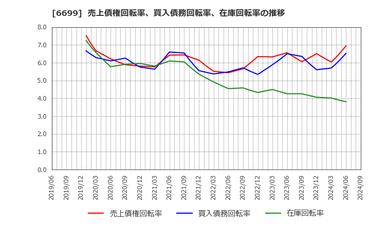 6699 ダイヤモンドエレクトリックホールディングス(株): 売上債権回転率、買入債務回転率、在庫回転率の推移