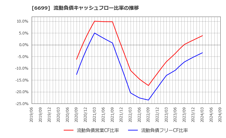 6699 ダイヤモンドエレクトリックホールディングス(株): 流動負債キャッシュフロー比率の推移