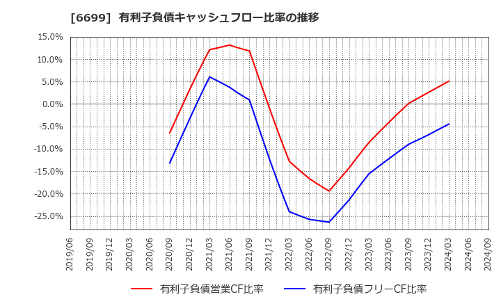 6699 ダイヤモンドエレクトリックホールディングス(株): 有利子負債キャッシュフロー比率の推移