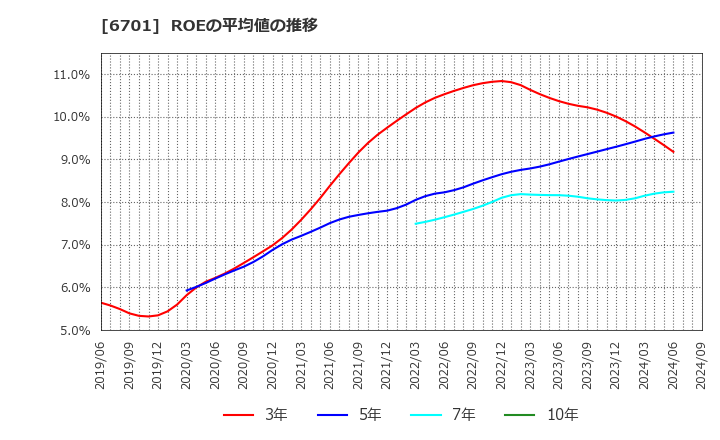 6701 ＮＥＣ: ROEの平均値の推移