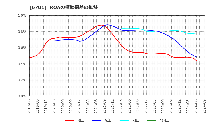 6701 ＮＥＣ: ROAの標準偏差の推移