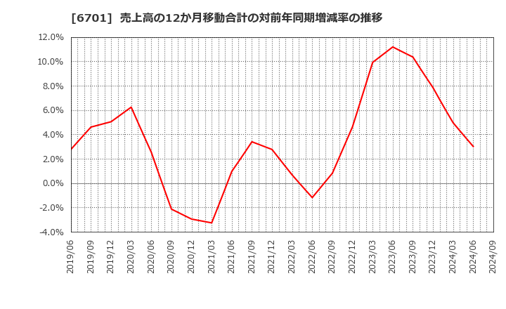 6701 ＮＥＣ: 売上高の12か月移動合計の対前年同期増減率の推移