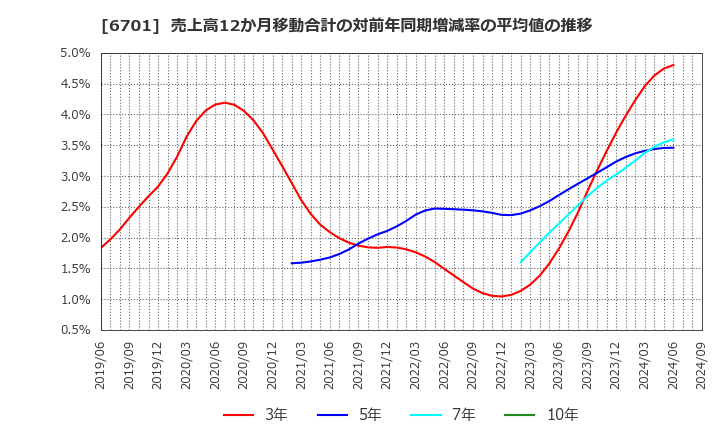 6701 ＮＥＣ: 売上高12か月移動合計の対前年同期増減率の平均値の推移