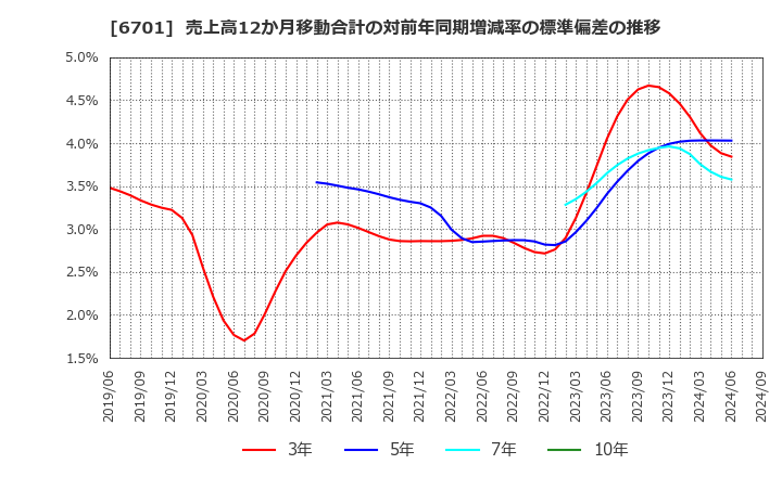 6701 ＮＥＣ: 売上高12か月移動合計の対前年同期増減率の標準偏差の推移