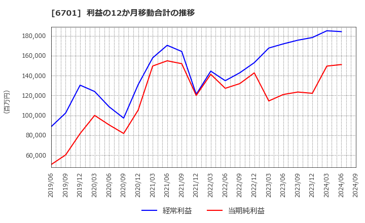 6701 ＮＥＣ: 利益の12か月移動合計の推移