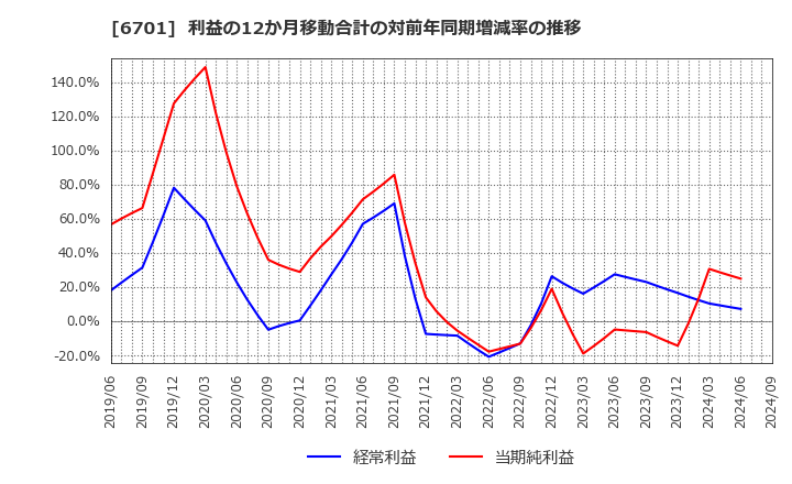 6701 ＮＥＣ: 利益の12か月移動合計の対前年同期増減率の推移