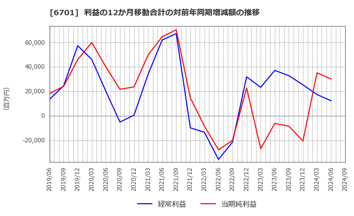 6701 ＮＥＣ: 利益の12か月移動合計の対前年同期増減額の推移