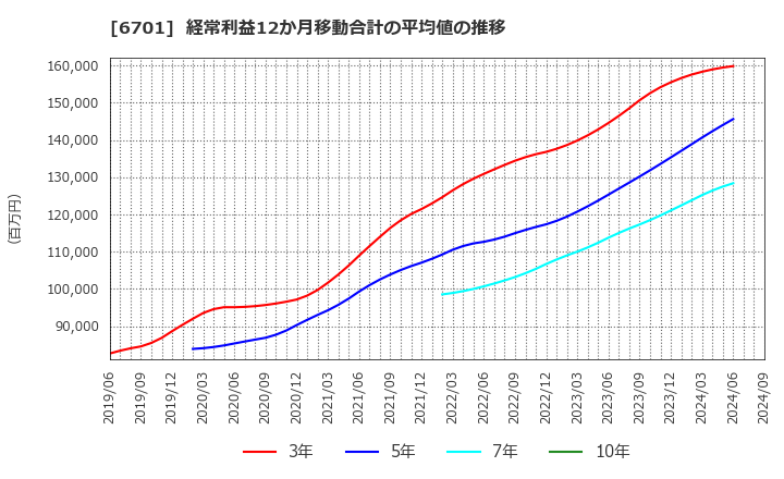 6701 ＮＥＣ: 経常利益12か月移動合計の平均値の推移