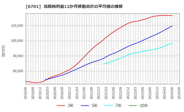 6701 ＮＥＣ: 当期純利益12か月移動合計の平均値の推移