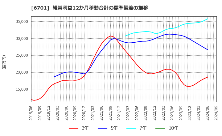 6701 ＮＥＣ: 経常利益12か月移動合計の標準偏差の推移