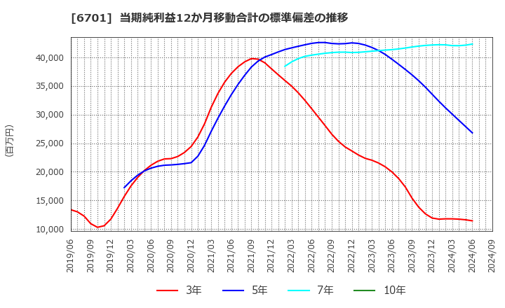 6701 ＮＥＣ: 当期純利益12か月移動合計の標準偏差の推移