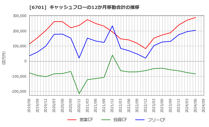 6701 ＮＥＣ: キャッシュフローの12か月移動合計の推移