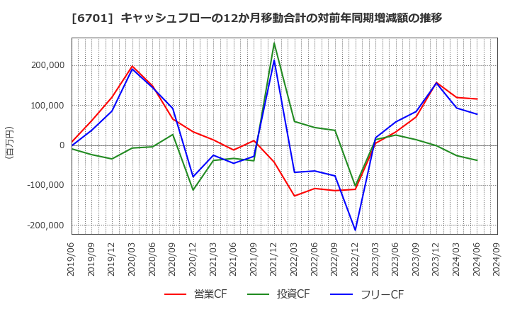 6701 ＮＥＣ: キャッシュフローの12か月移動合計の対前年同期増減額の推移