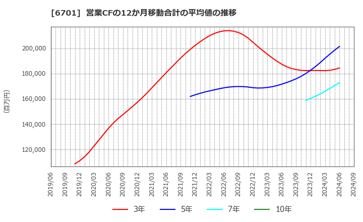 6701 ＮＥＣ: 営業CFの12か月移動合計の平均値の推移