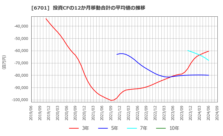 6701 ＮＥＣ: 投資CFの12か月移動合計の平均値の推移