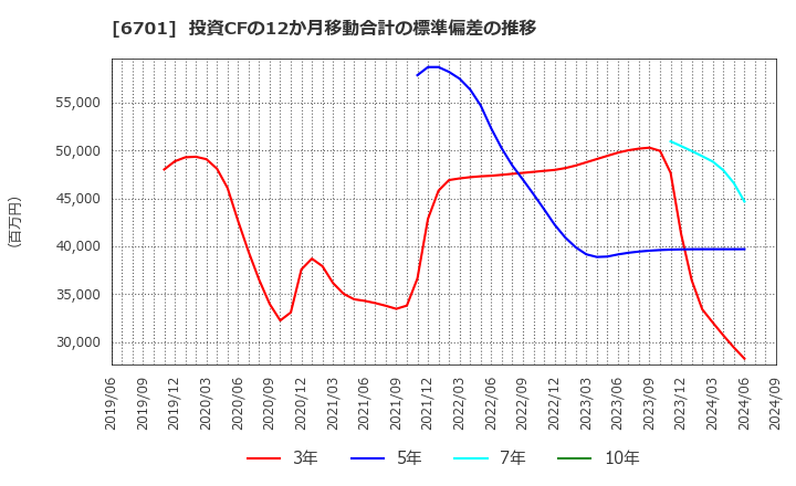 6701 ＮＥＣ: 投資CFの12か月移動合計の標準偏差の推移