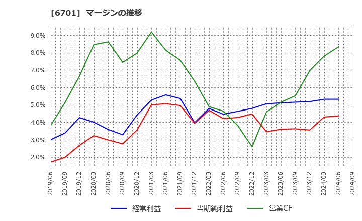 6701 ＮＥＣ: マージンの推移