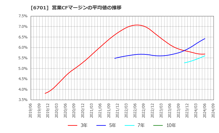 6701 ＮＥＣ: 営業CFマージンの平均値の推移