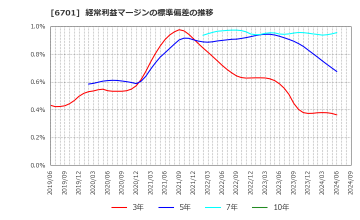 6701 ＮＥＣ: 経常利益マージンの標準偏差の推移