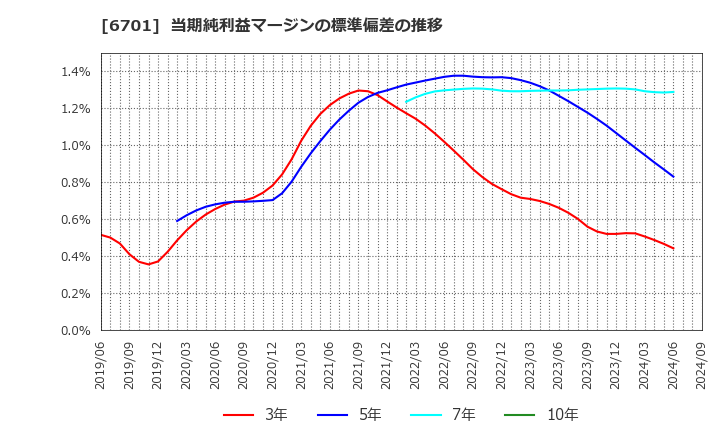 6701 ＮＥＣ: 当期純利益マージンの標準偏差の推移