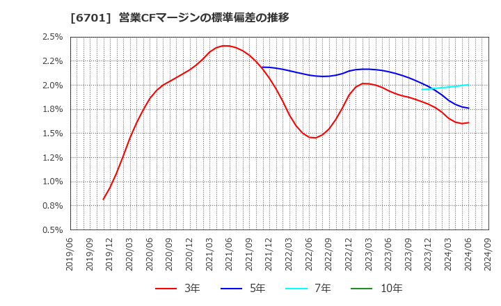 6701 ＮＥＣ: 営業CFマージンの標準偏差の推移