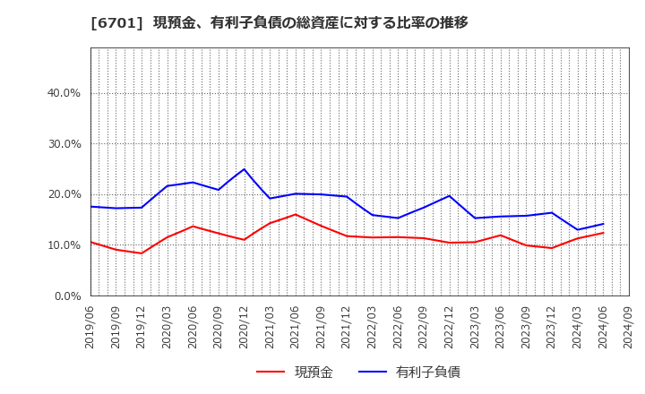 6701 ＮＥＣ: 現預金、有利子負債の総資産に対する比率の推移