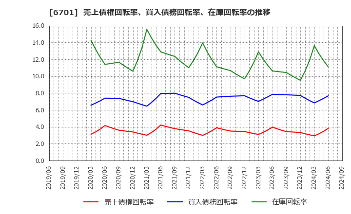 6701 ＮＥＣ: 売上債権回転率、買入債務回転率、在庫回転率の推移