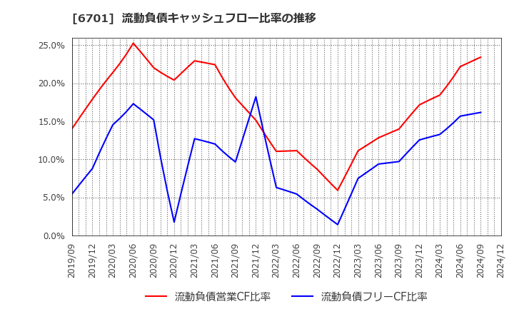 6701 ＮＥＣ: 流動負債キャッシュフロー比率の推移