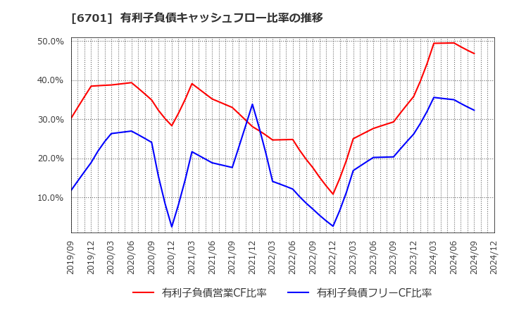 6701 ＮＥＣ: 有利子負債キャッシュフロー比率の推移