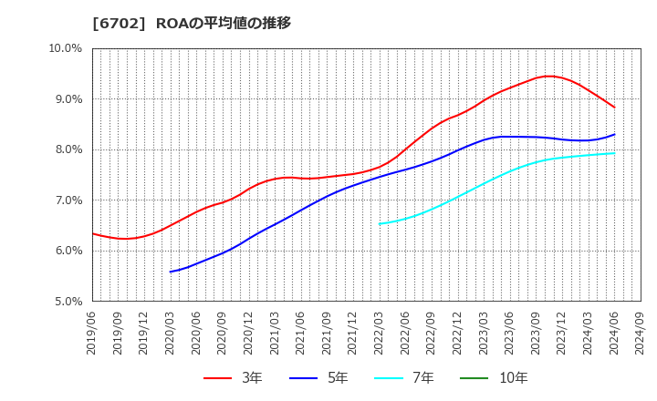 6702 富士通(株): ROAの平均値の推移