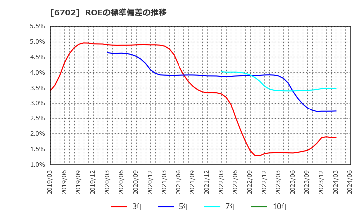 6702 富士通(株): ROEの標準偏差の推移