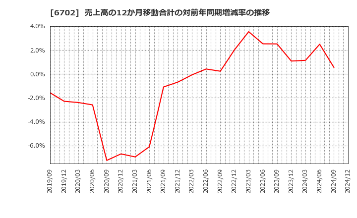 6702 富士通(株): 売上高の12か月移動合計の対前年同期増減率の推移