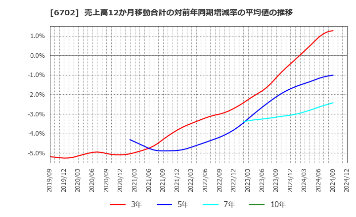 6702 富士通(株): 売上高12か月移動合計の対前年同期増減率の平均値の推移