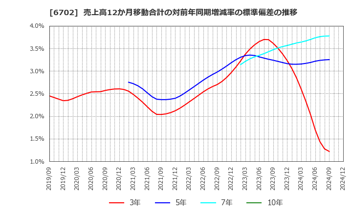 6702 富士通(株): 売上高12か月移動合計の対前年同期増減率の標準偏差の推移