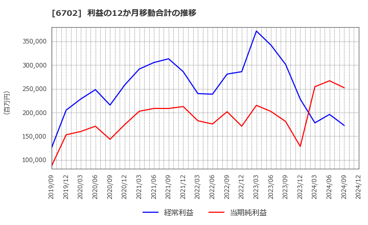 6702 富士通(株): 利益の12か月移動合計の推移