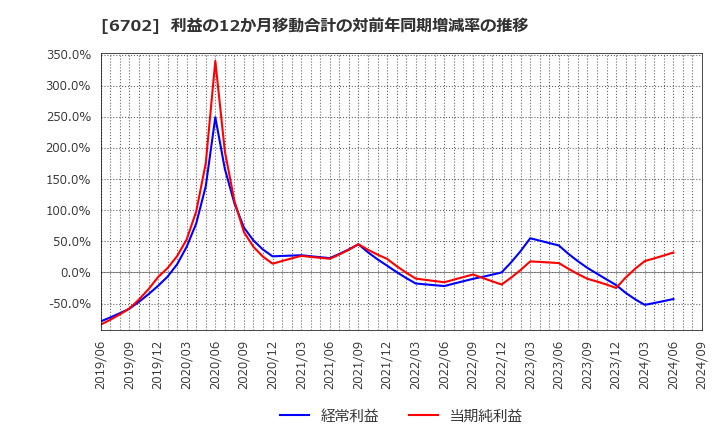 6702 富士通(株): 利益の12か月移動合計の対前年同期増減率の推移