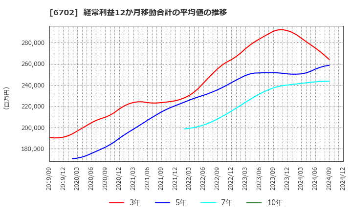 6702 富士通(株): 経常利益12か月移動合計の平均値の推移