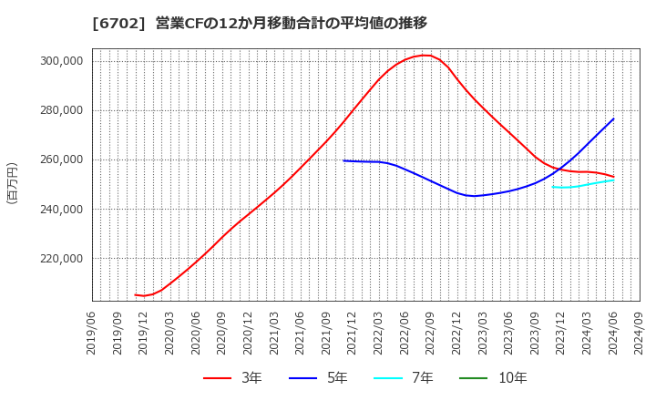 6702 富士通(株): 営業CFの12か月移動合計の平均値の推移