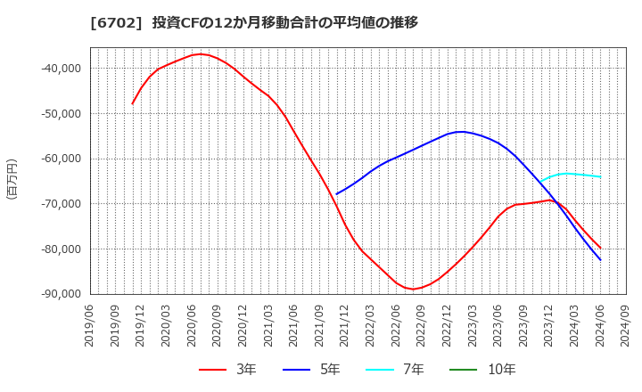 6702 富士通(株): 投資CFの12か月移動合計の平均値の推移