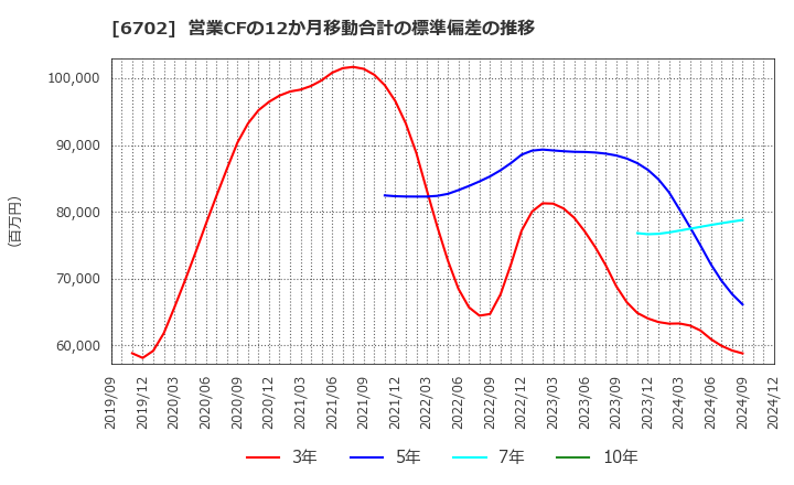 6702 富士通(株): 営業CFの12か月移動合計の標準偏差の推移