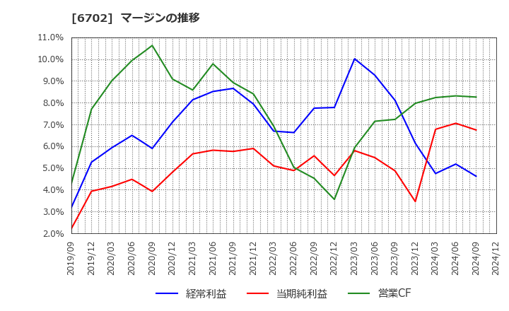 6702 富士通(株): マージンの推移