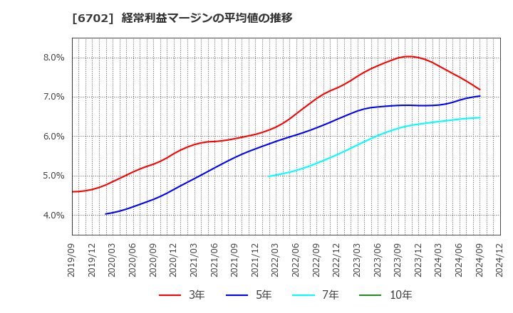 6702 富士通(株): 経常利益マージンの平均値の推移