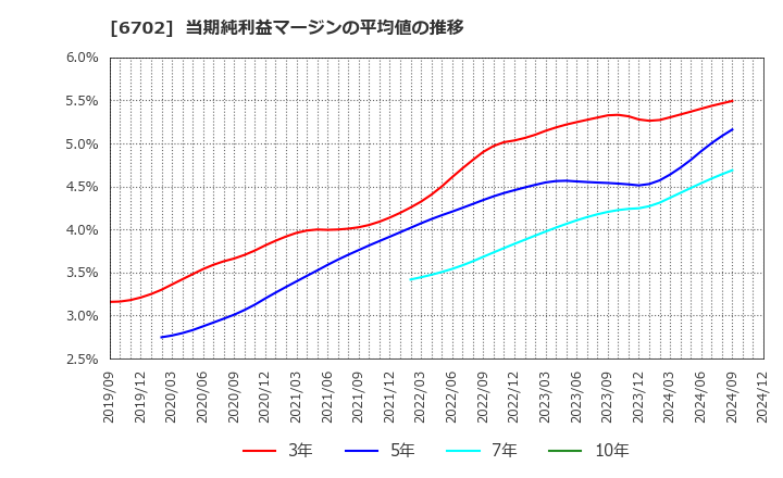 6702 富士通(株): 当期純利益マージンの平均値の推移